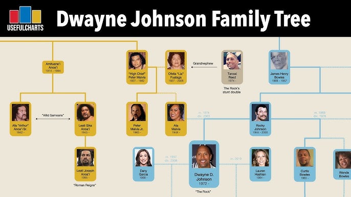 The Ultimate Bloodline Family Tree in WWE: From Roman Reigns to The Usos