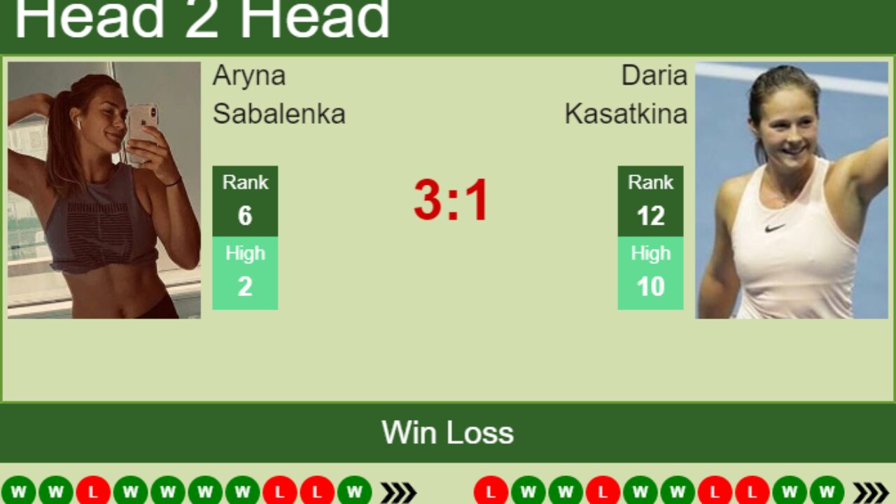 Sabalenka vs Kasatkina Prediction: Head-to-Head Analysis and Odds