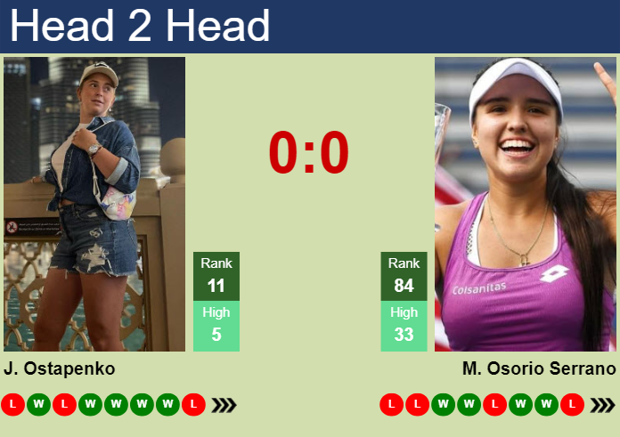 Ostapenko vs Osorio: Olympic Games Prediction, Odds, and Head-to-Head Comparison