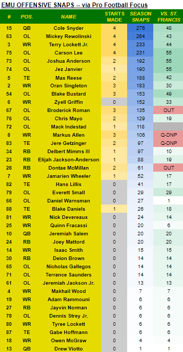 Complete Eastern Michigan Football Depth Chart for 2024-25 Season