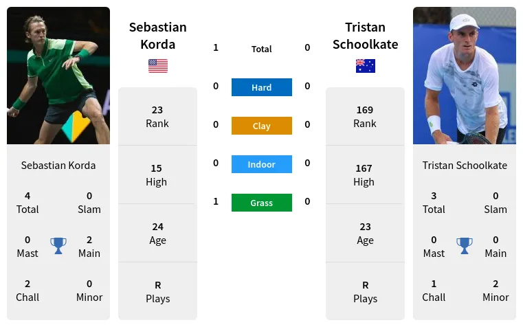 Korda vs Schoolkate: Head-to-Head Record and Match Highlights