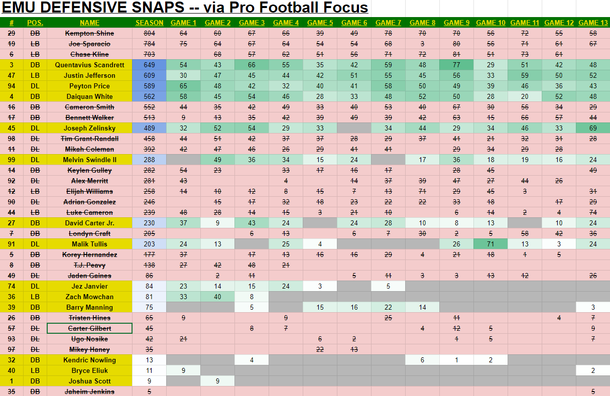 Complete Eastern Michigan Football Depth Chart for 2024-25 Season