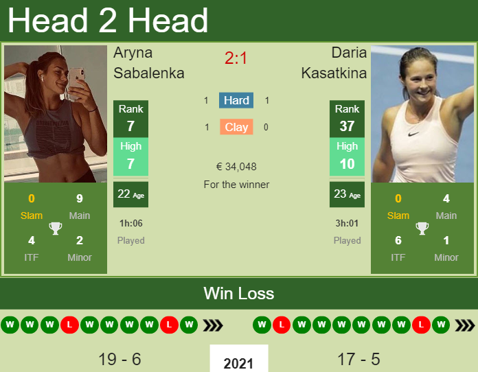 Sabalenka vs Kasatkina Prediction: Head-to-Head Analysis and Odds