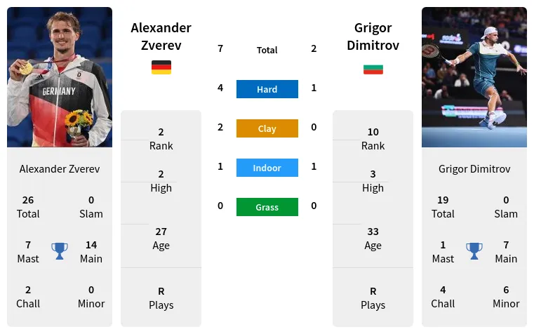 Grigor Dimitrov vs Alexander Zverev H2H: Full Head-to-Head Record and Predictions