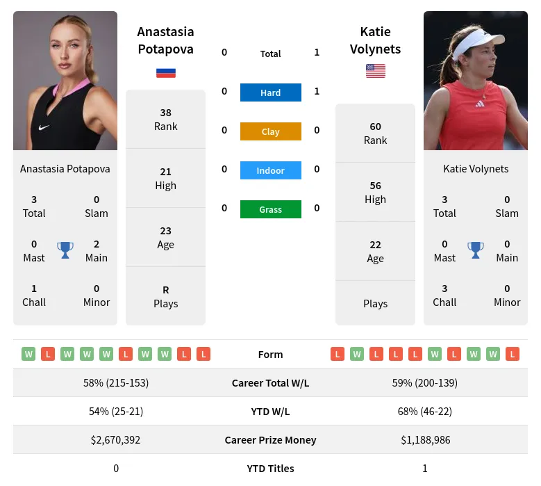 Anastasia Potapova Prediction: Key Stats and Match Analysis for October 2024