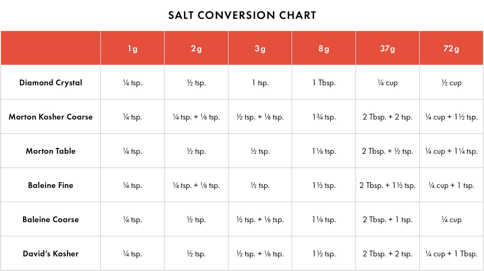 How Much Does Salt Weigh in Different Measurements?