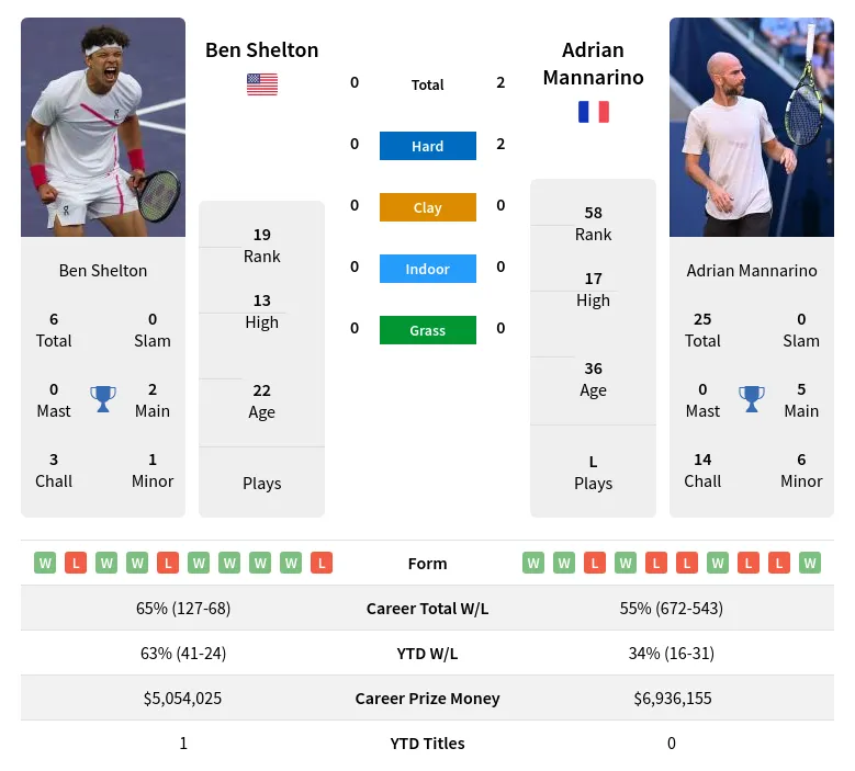 Ben Shelton vs Adrian Mannarino Prediction: Who Will Win in Their Latest Matchup?