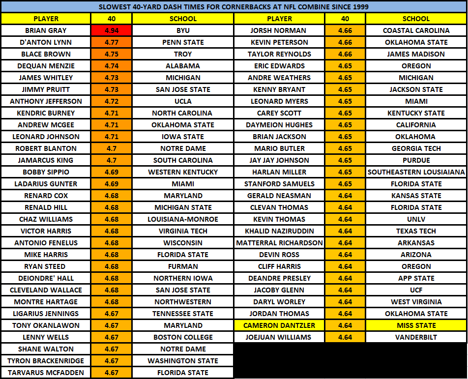 Top 5 Slowest 40 Yard Dash Times in NFL Combine History