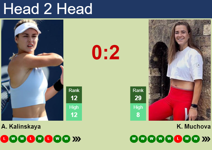 . Anna Kalinskaya vs Karolina Muchova: Head-to-Head & Predictions