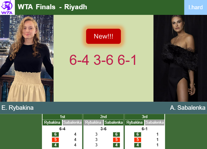 Elena Rybakina vs Aryna Sabalenka: 2024 WTA Finals Round-Robin Match Prediction