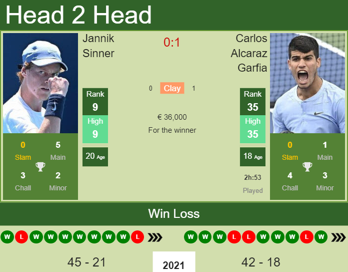 Alcaraz vs Sinner H2H: Key Stats and Upcoming Match Preview