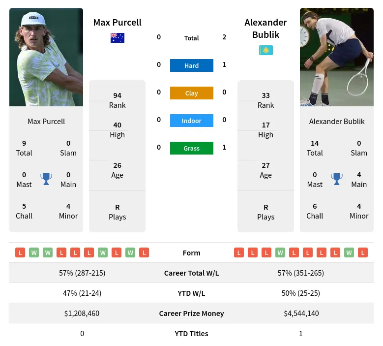Bublik vs Purcell Prediction: Who Will Win the ATP Match?