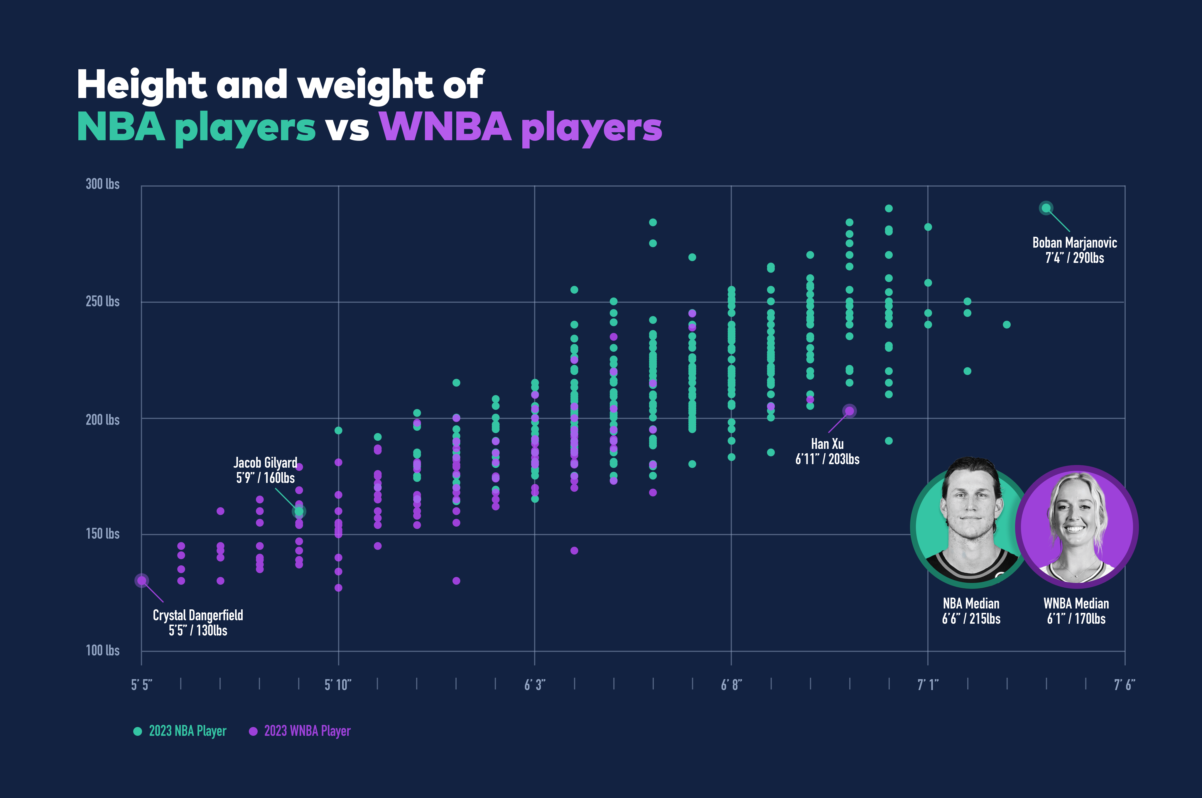 WNBA Average Height: How Tall Are the Players?