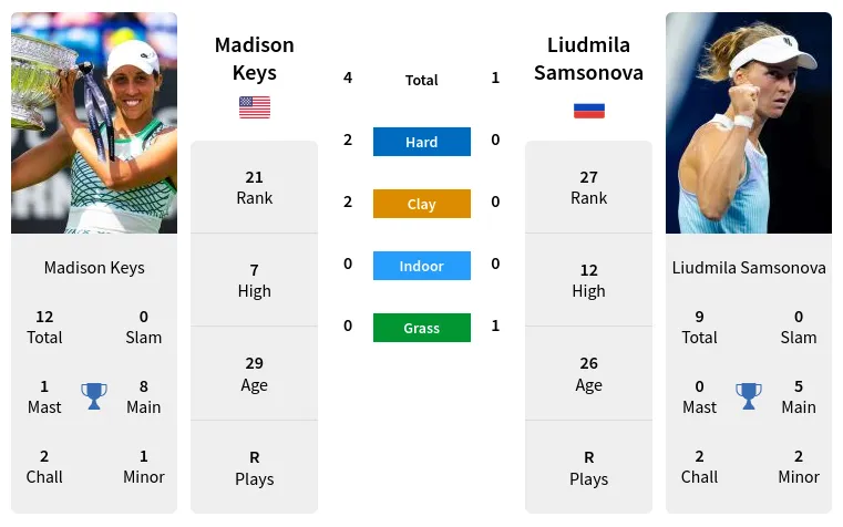 Keys vs Samsonova Match Prediction: Odds and Analysis