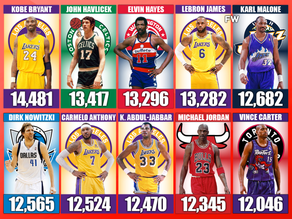 Most Missed Shots as NBA Player: Stats and Surprising Names