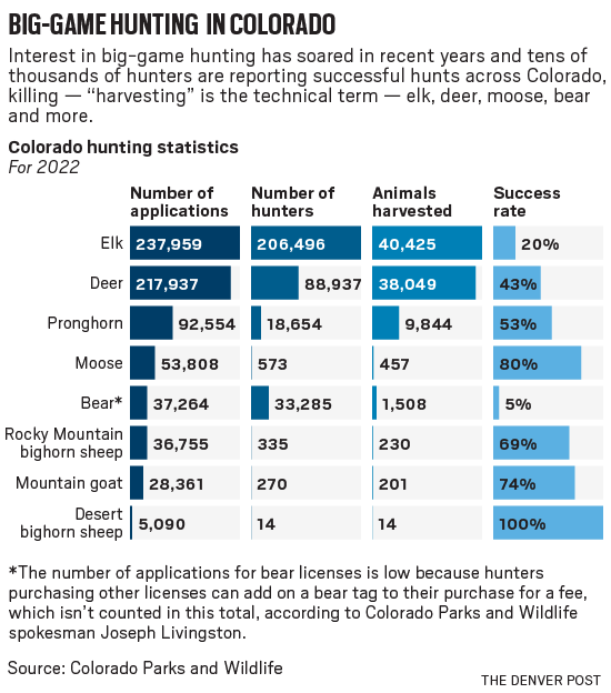 Colorado Hunt Statistics: What You Need to Know