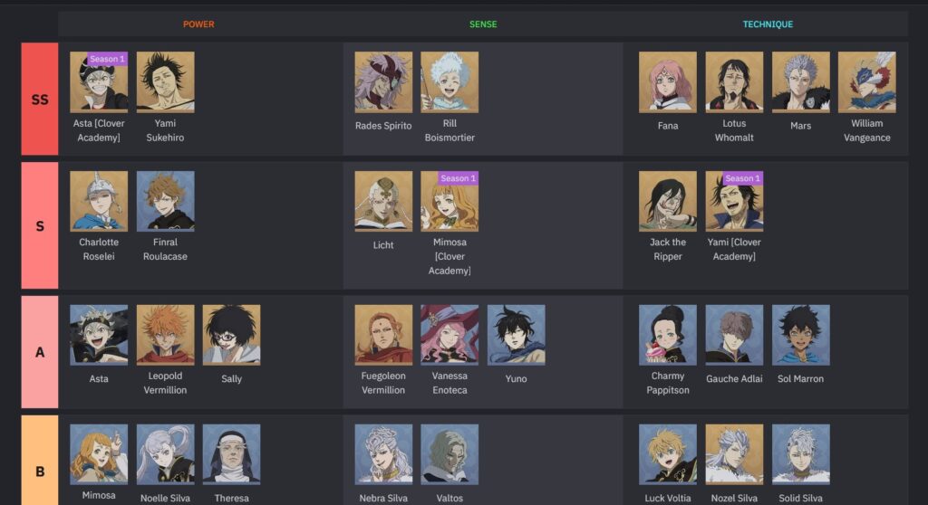 Black Clover Mobile: Whos the Best? Tier List Update!