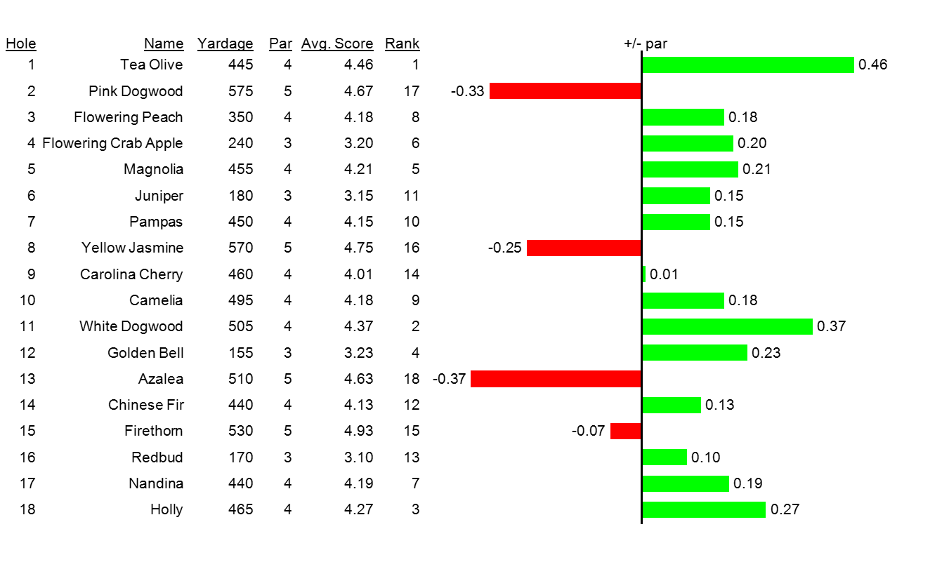 Whats the Average Pars Made at the Masters Tournament?