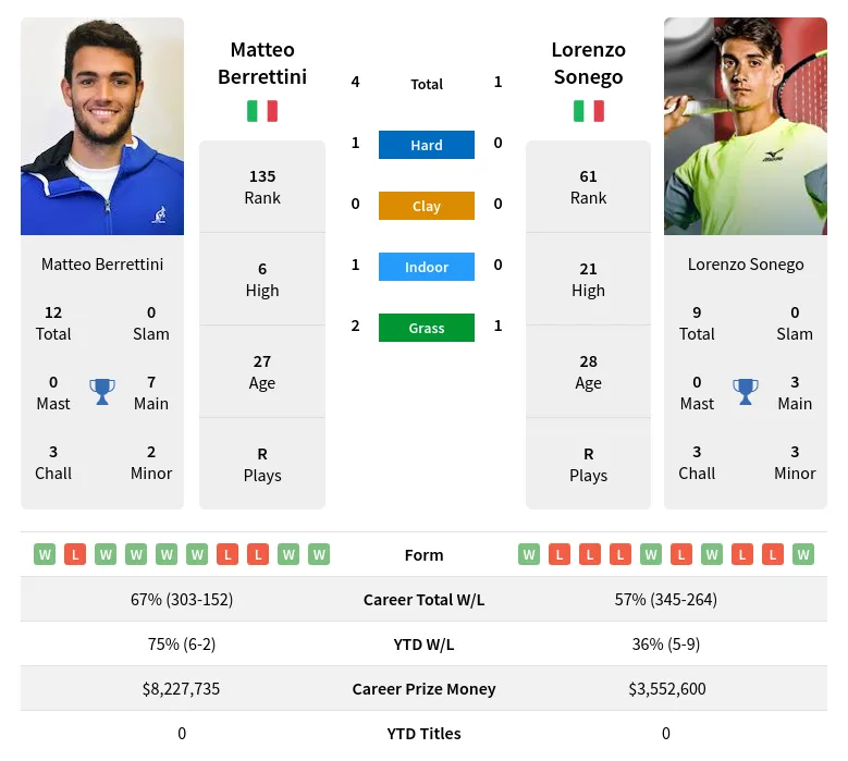 Tennis Clash: Matteo Berrettini vs Lorenzo Sonego, Predictions & Analysis