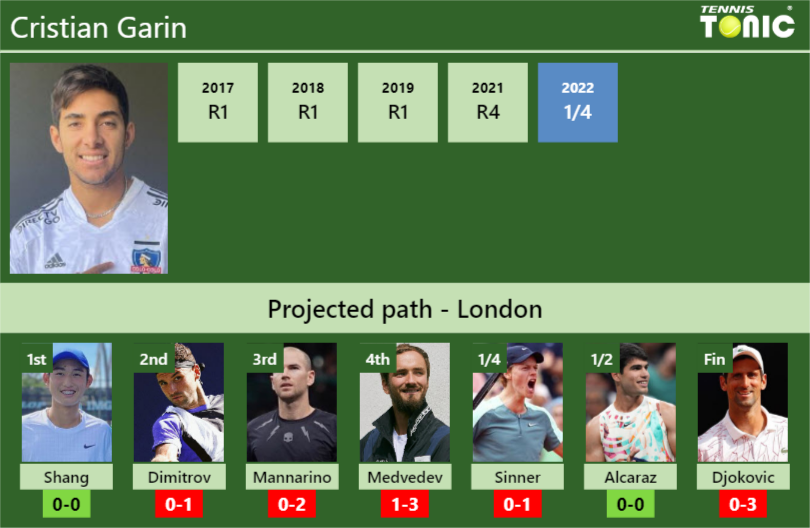 Cristian Garin Prediction: Will He Win His Next Match?