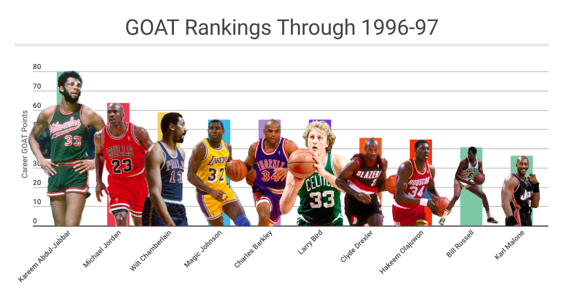 Unveiling the Basketball G.O.A.T.: Stats, Stories, and the Ultimate Ranking