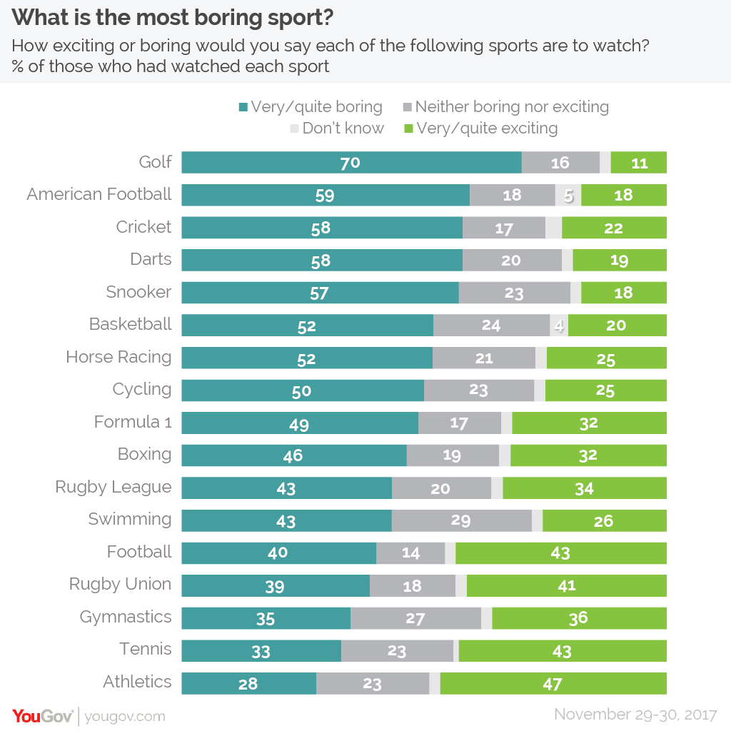 Whats the Most Boring Sport to Watch? You Wont Believe It!