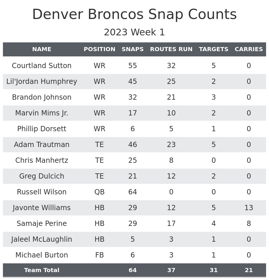 Denver Broncos Game Recap: Final Score and Stats Breakdown