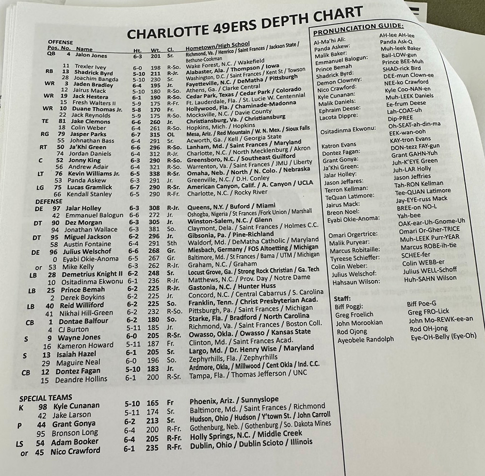 Charlotte Football Depth Chart 2024: Key Players and Positions