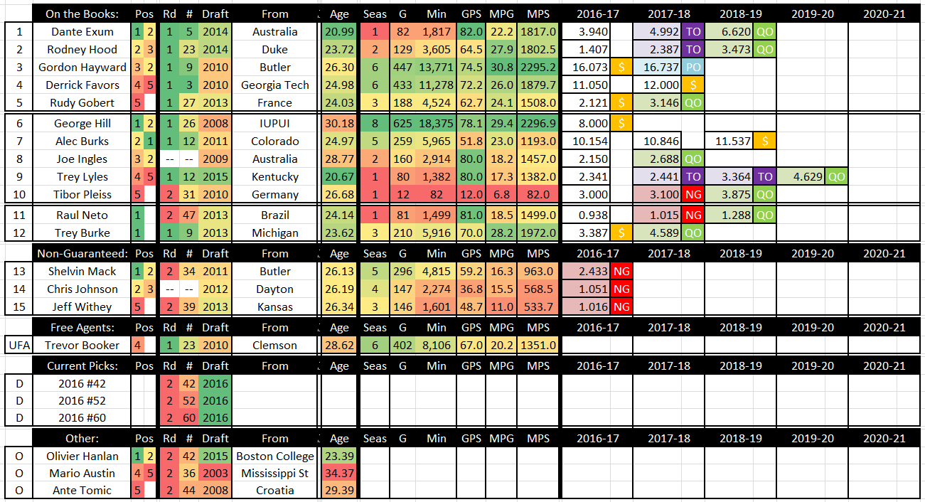 Checking out the jazz depth chart (Find out whos playing where for the Utah Jazz)