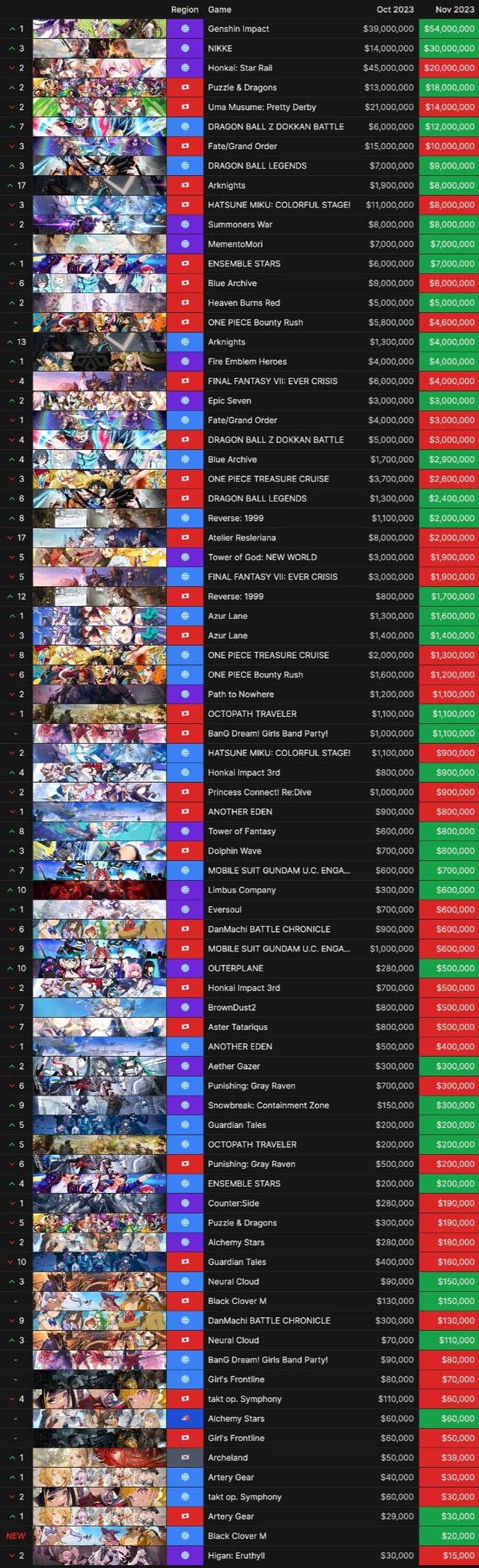 Genshin Impact Monthly Revenue: A Breakdown of the Numbers