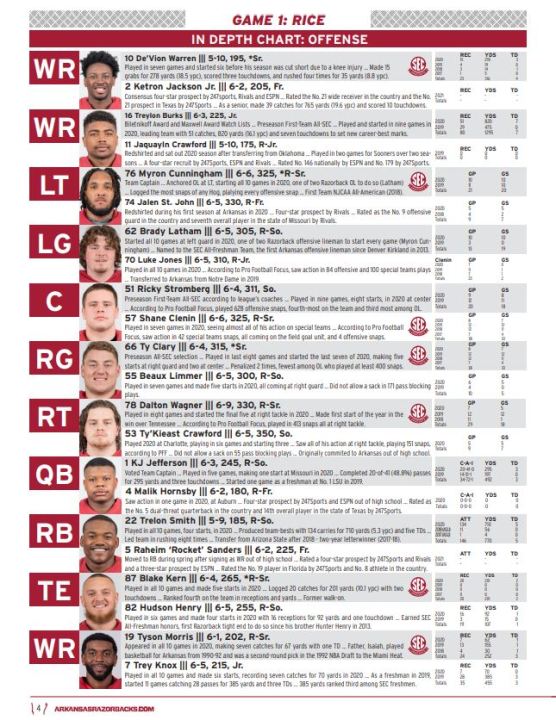 Arkansas Football Starting Lineup Whos In, Whos Out Easy Guide