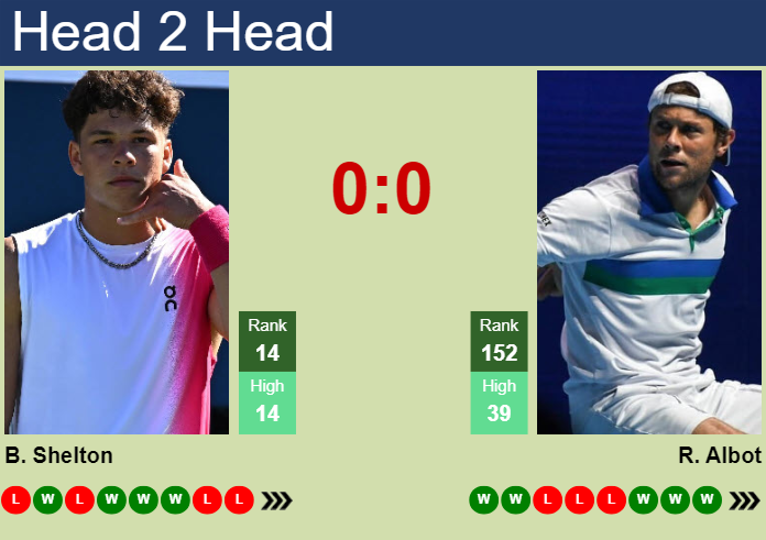 Tennis Picks Today: Shelton vs Albot Prediction & Preview