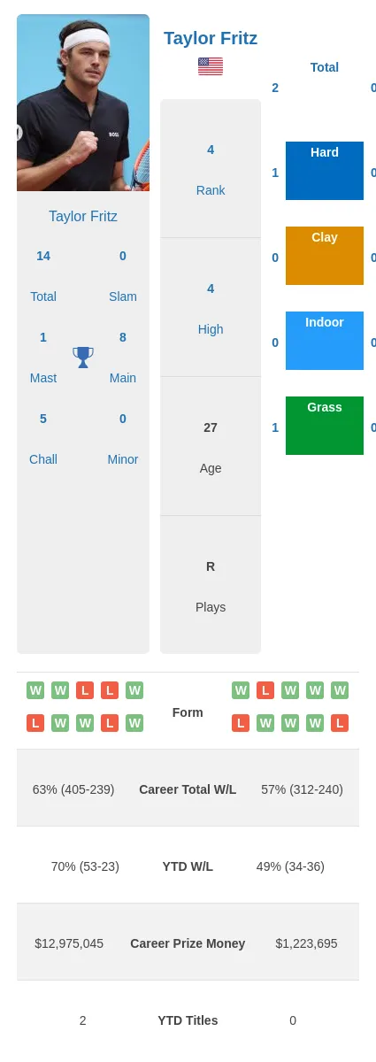 fritz vs vukic prediction for their next match (who will likely win)