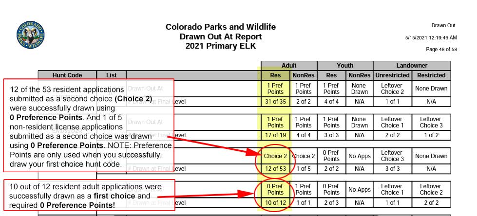 Colorado Hunt Statistics: What You Need to Know