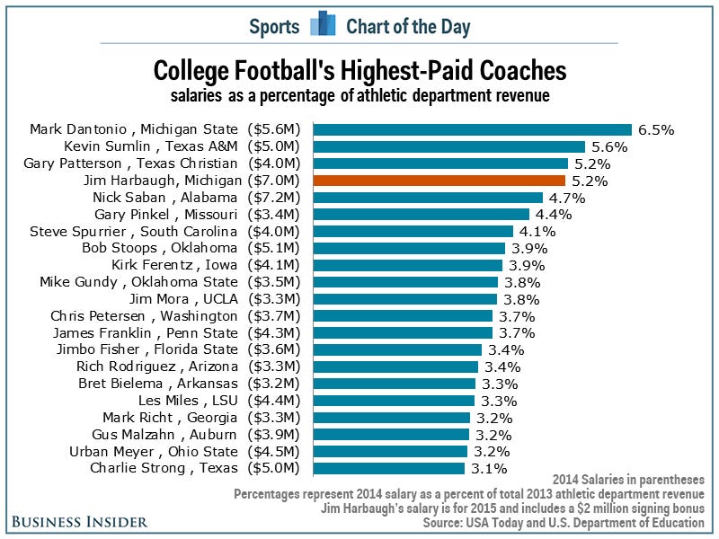 Jim Harbaugh Salary: Just How Much (Comparing His Pay to Other Top Coaches)