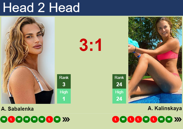 Aryna Sabalenka vs Anna Kalinskaya H2H Stats and Latest Results