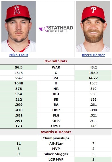 Whos Better? Mike Trout vs Bryce Harper Stats Breakdown