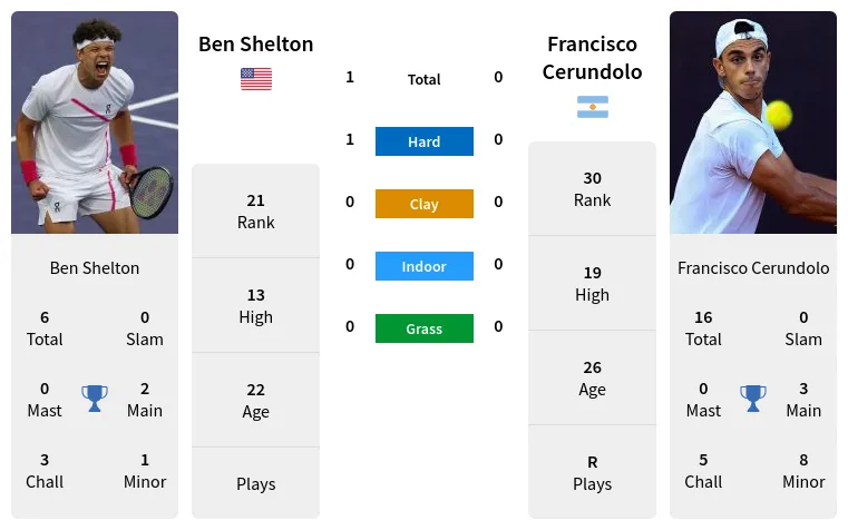 Shelton vs Cerundolo prediction: Whos the favorite to win?