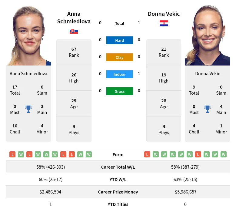 Vekic vs Schmiedlova: Head-to-Head Record, See Who Has the Edge in Past Matches