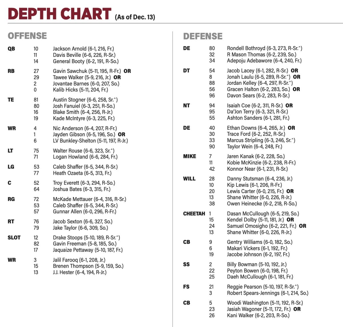 Oklahoma Sooners Football Depth Chart 2023: A Complete Guide to the Teams Lineup.