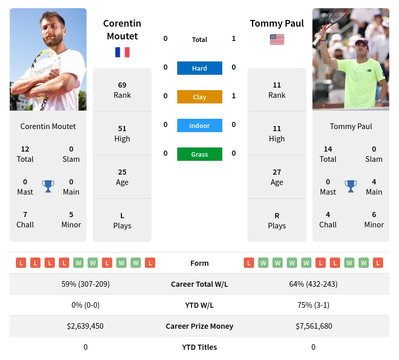 Tommy Paul vs Corentin Moutet Prediction: Easy Tips for Betting Smart!