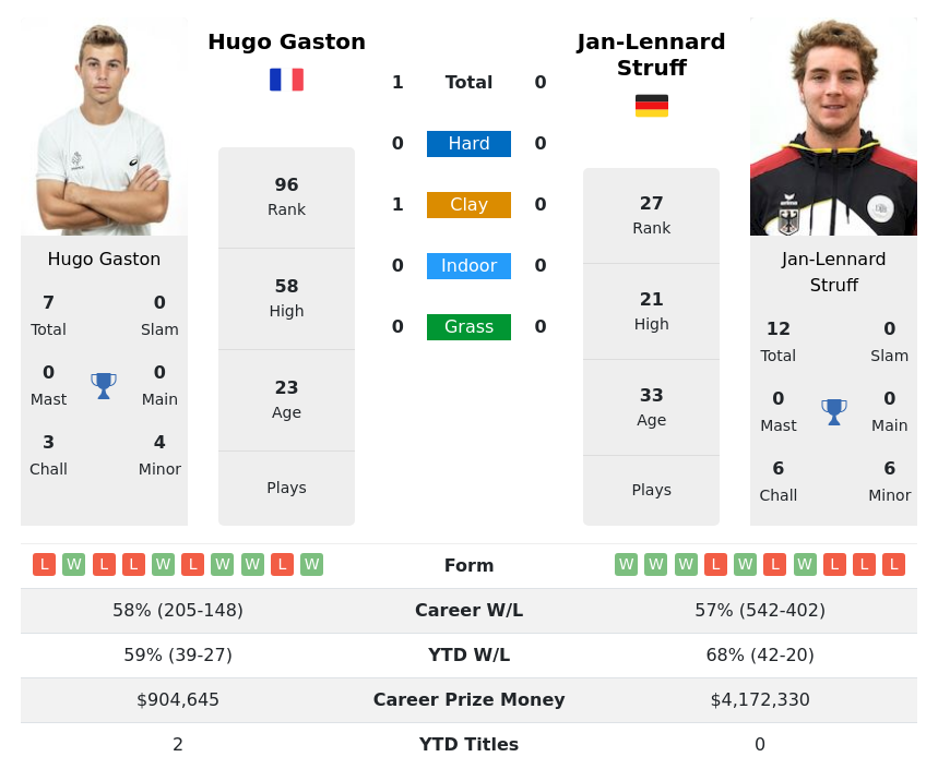 Struff vs Gaston Head to Head Stats and Match Preview