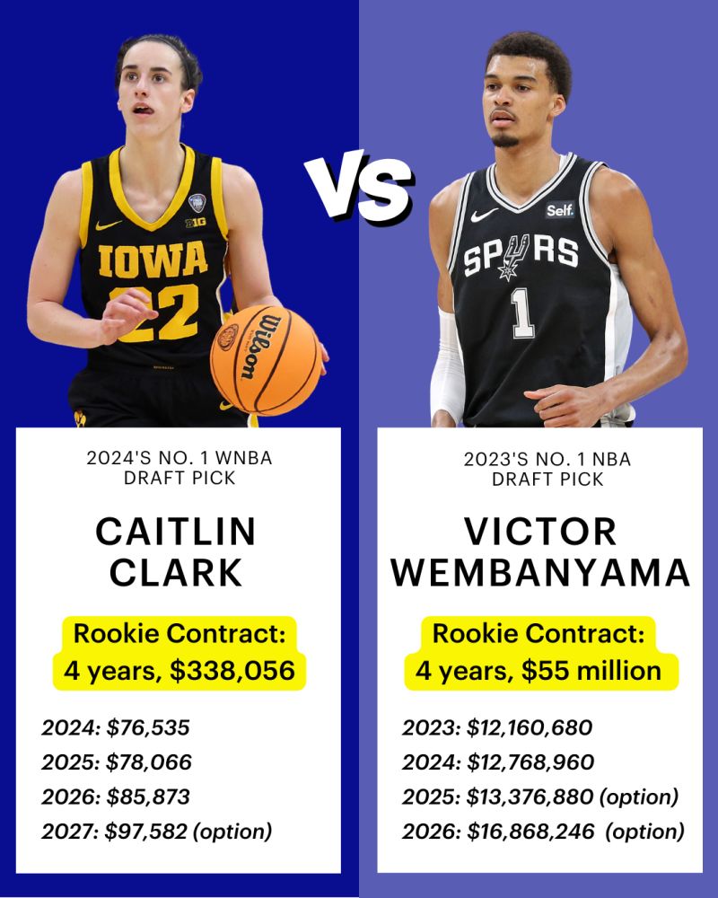 Checking the numbers: how much revenue does the WNBA generate?