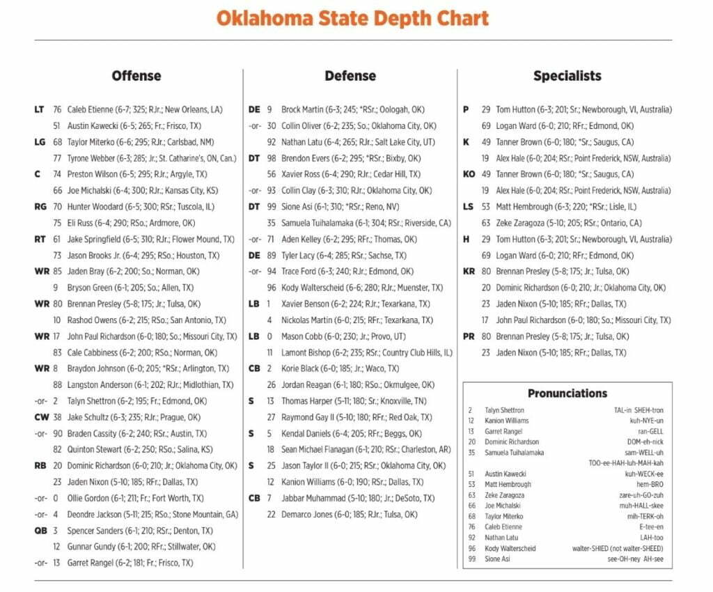 Oklahoma State Football Depth Chart: Breaking Down the Offense, Defense, and Special Teams!