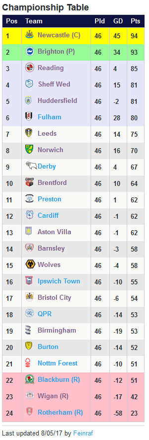 2016 17 Football League Championship Final Standings: Where Did Your Team Finish