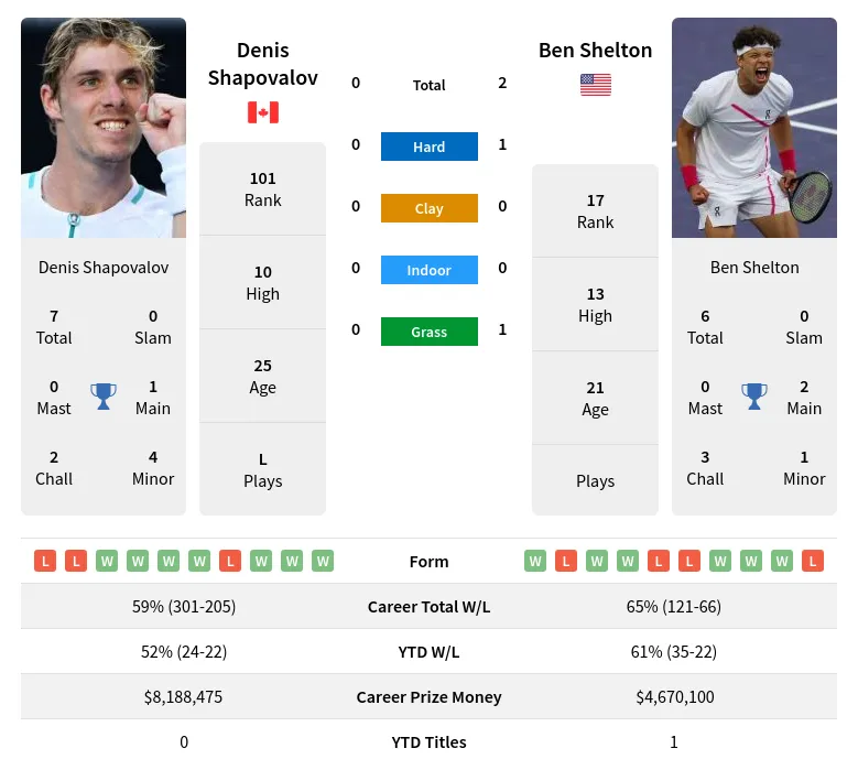 Shapovalov vs Shelton Prediction: Our Expert Picks and Betting Tips.