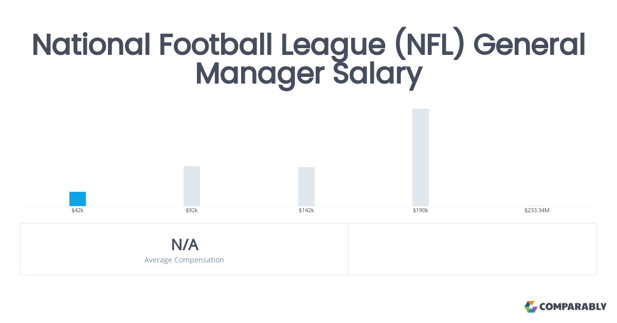 Salary of NFL GM: Whats the average pay in the league?