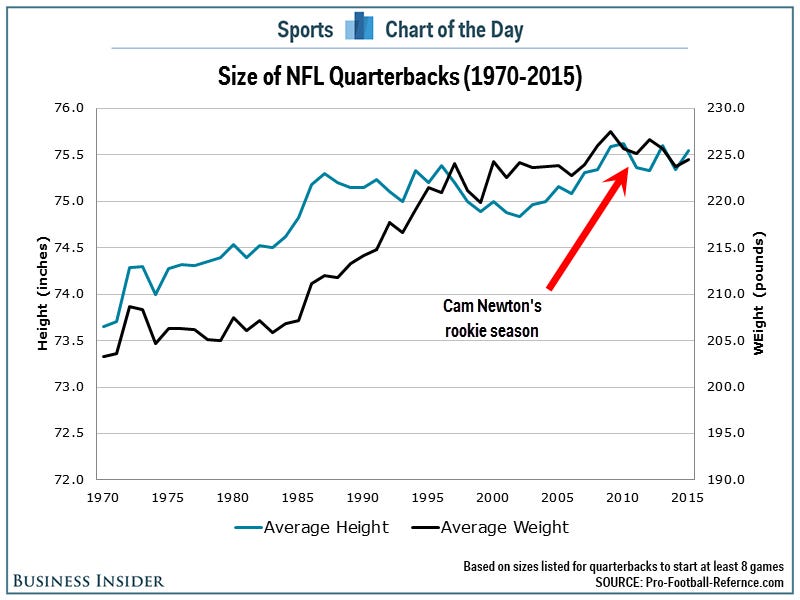 Average Size of NFL Quarterbacks: How Tall Do They Need to Be?