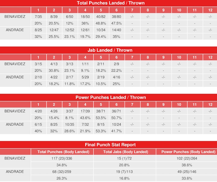 Benavidez vs Andrade Stats:  Head-to-Head Comparison Before the Fight