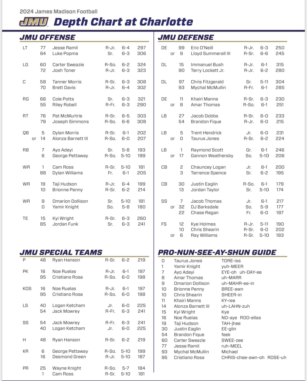 JMU Football Depth Chart Explained:  Your Guide to the Teams Current Roster!